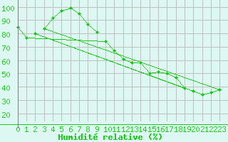 Courbe de l'humidit relative pour Escorca, Lluc