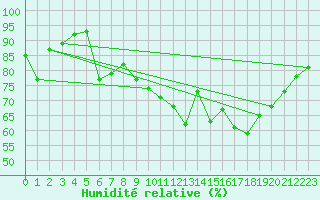 Courbe de l'humidit relative pour La Roche-sur-Yon (85)