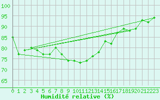 Courbe de l'humidit relative pour Tampere Harmala