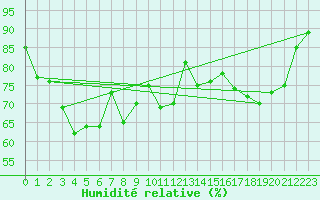 Courbe de l'humidit relative pour Rensjoen