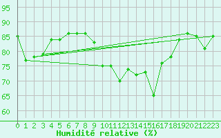 Courbe de l'humidit relative pour Dundrennan