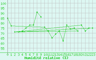 Courbe de l'humidit relative pour Ploudalmezeau (29)