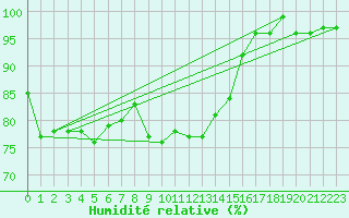 Courbe de l'humidit relative pour Rheinfelden