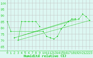 Courbe de l'humidit relative pour Treviso / Istrana