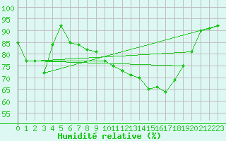 Courbe de l'humidit relative pour Pointe de Socoa (64)