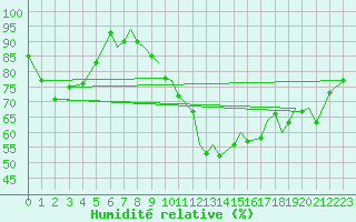 Courbe de l'humidit relative pour Northolt