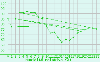 Courbe de l'humidit relative pour Sallles d'Aude (11)