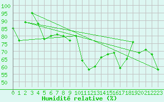 Courbe de l'humidit relative pour Monte Rosa