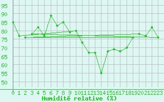 Courbe de l'humidit relative pour Vevey