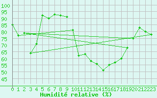 Courbe de l'humidit relative pour Biarritz (64)