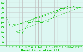 Courbe de l'humidit relative pour Legnica Bartoszow