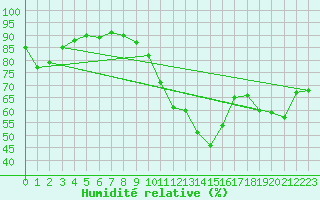 Courbe de l'humidit relative pour Combs-la-Ville (77)