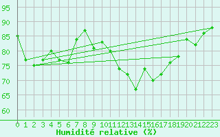Courbe de l'humidit relative pour Pembrey Sands
