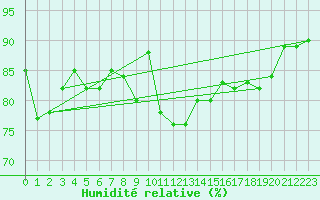 Courbe de l'humidit relative pour Aluksne