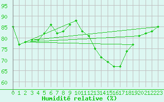 Courbe de l'humidit relative pour Fameck (57)