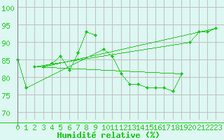 Courbe de l'humidit relative pour Pontoise - Cormeilles (95)
