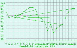 Courbe de l'humidit relative pour Auch (32)