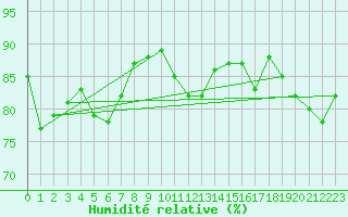 Courbe de l'humidit relative pour Cayeux-sur-Mer (80)