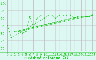 Courbe de l'humidit relative pour Galzig