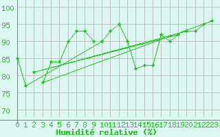 Courbe de l'humidit relative pour Saint-Mdard-d'Aunis (17)
