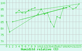 Courbe de l'humidit relative pour Cazaux (33)