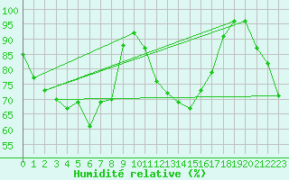 Courbe de l'humidit relative pour Lannion (22)