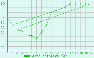 Courbe de l'humidit relative pour Edenhope