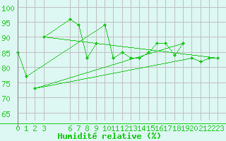 Courbe de l'humidit relative pour Marina Di Ginosa