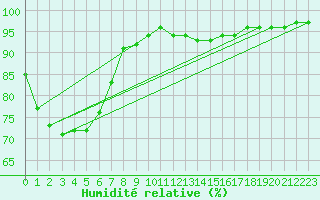 Courbe de l'humidit relative pour Gravesend-Broadness