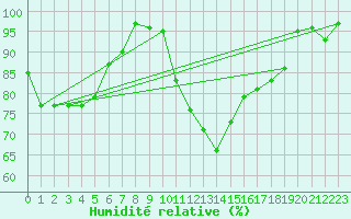 Courbe de l'humidit relative pour Marquise (62)