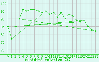 Courbe de l'humidit relative pour Chivenor