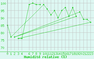 Courbe de l'humidit relative pour Schoeckl