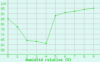 Courbe de l'humidit relative pour Roseworthy Ag College