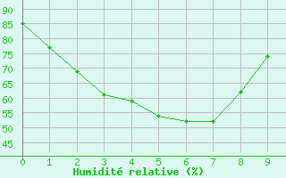 Courbe de l'humidit relative pour Mildura Airport