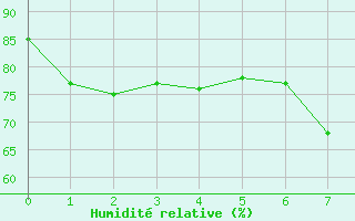 Courbe de l'humidit relative pour Cape Moreton