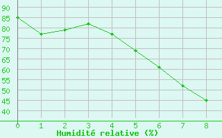 Courbe de l'humidit relative pour Adjud