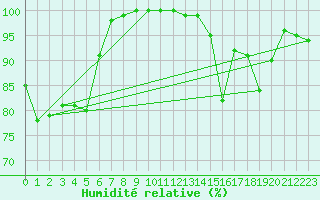 Courbe de l'humidit relative pour Ile de Groix (56)