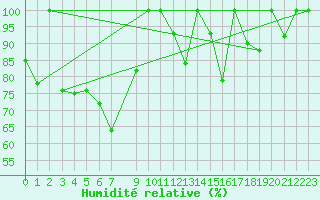 Courbe de l'humidit relative pour le bateau SHIP