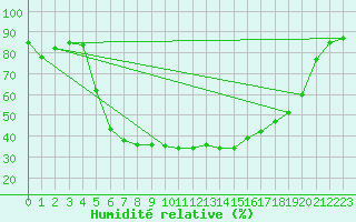 Courbe de l'humidit relative pour Dividalen II