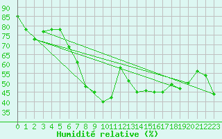 Courbe de l'humidit relative pour Al Hoceima
