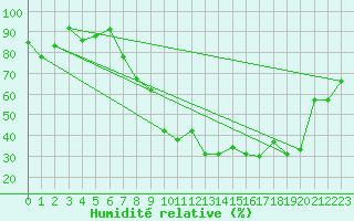 Courbe de l'humidit relative pour Morn de la Frontera