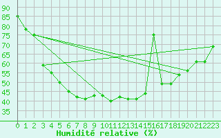 Courbe de l'humidit relative pour Kittila Pokka