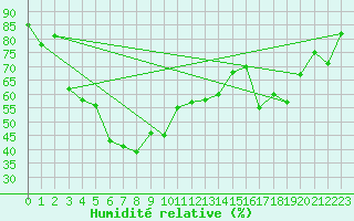 Courbe de l'humidit relative pour Grimsel Hospiz