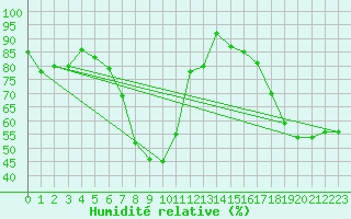Courbe de l'humidit relative pour Le Luc - Cannet des Maures (83)