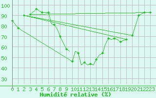 Courbe de l'humidit relative pour Karlovy Vary