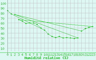 Courbe de l'humidit relative pour Vannes-Sn (56)