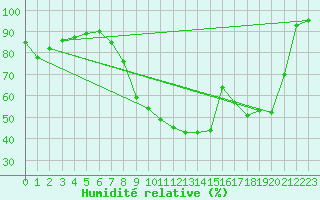Courbe de l'humidit relative pour Christnach (Lu)