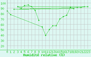 Courbe de l'humidit relative pour Vaduz