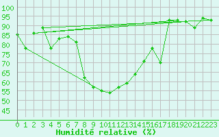 Courbe de l'humidit relative pour Robbia