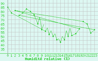 Courbe de l'humidit relative pour La Seo d'Urgell